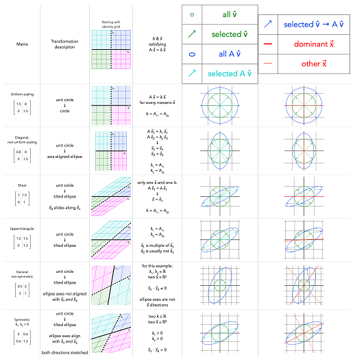 Visual comparison of eigenvectors and eigenvalues for common two-dimensional matrix transformations